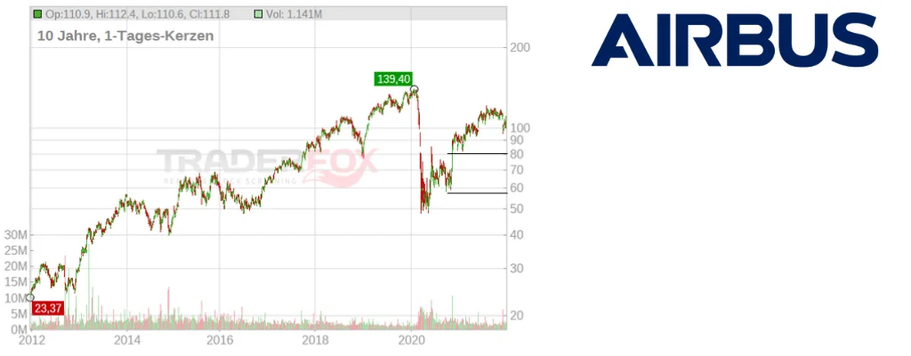 Aktienkurs Airbus Aktie
