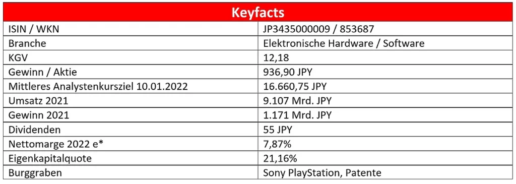 Sony Aktie Aktienanalyse