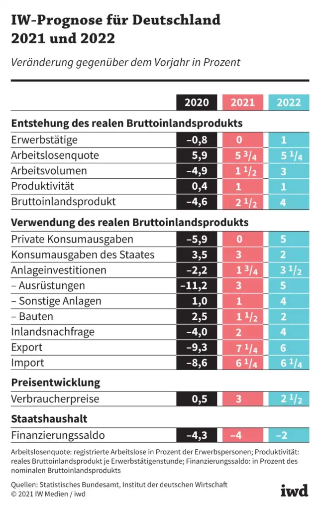 Prognose Konjunktur Deutschlad